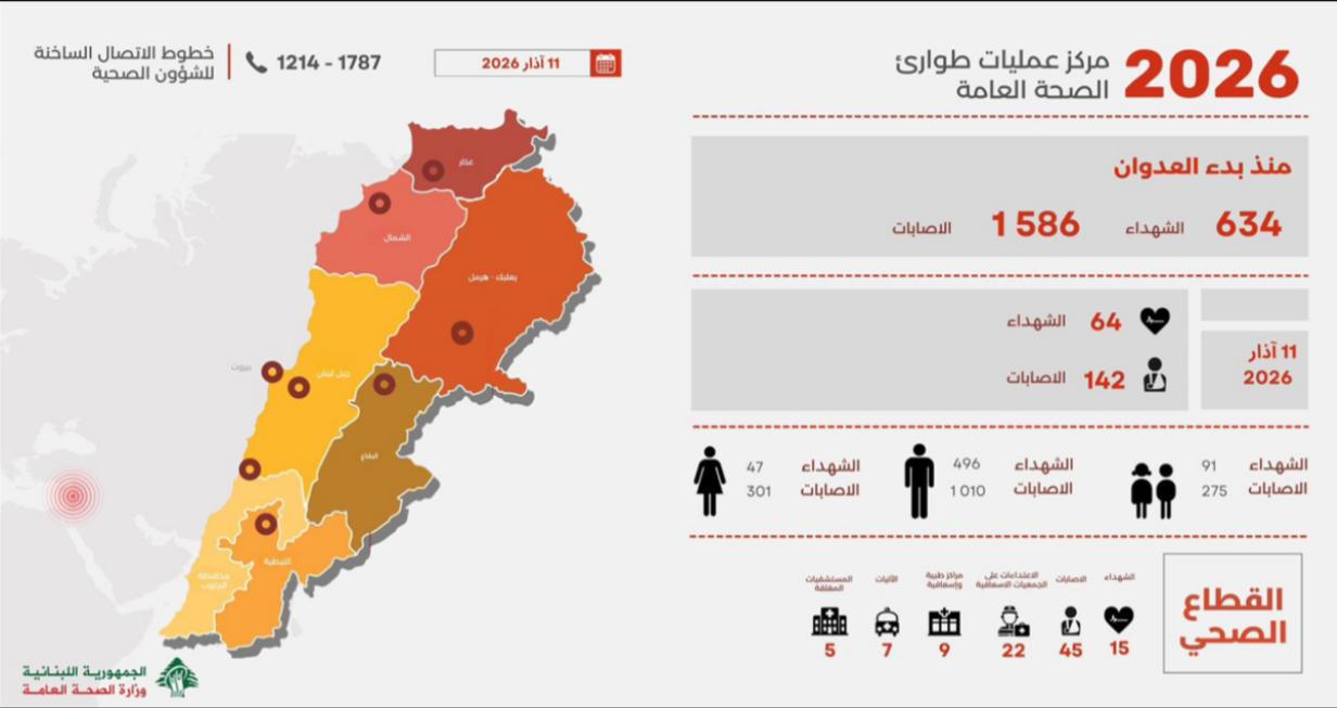 هذه هي الحصيلة المرتفعة التي سجلت اليوم للحرب بين اسرائيل والحزب